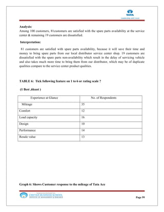 Analysis:
Among 100 customers, 81customers are satisfied with the spare parts availability at the service
center & remaining 19 customers are dissatisfied.
Interpretation:
81 customers are satisfied with spare parts availability, because it will save their time and
money to bring spare parts from our local distributor service center shop. 19 customers are
dissatisfied with the spare parts non-availability which result in the delay of servicing vehicle
and also takes much more time to bring them from our distributor, which may be of duplicate
qualities compare to the service center product qualities.
TABLE 6: Tick following feature on 1 to 6 or rating scale ?
(1 Best ,6least )
Experience at Glance No. of Respondents
Mileage 35
Comfort 12
Load capacity 16
Design 10
Performance 14
Resale value 13
Graph 6: Shows Customer response to the mileage of Tata Ace
Page 59
 