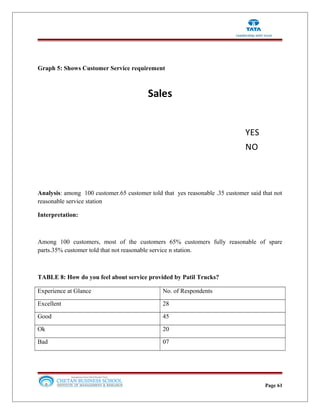 Graph 5: Shows Customer Service requirement
Sales
YES
NO
Analysis: among 100 customer.65 customer told that yes reasonable .35 customer said that not
reasonable service station
Interpretation:
Among 100 customers, most of the customers 65% customers fully reasonable of spare
parts.35% customer told that not reasonable service n station.
TABLE 8: How do you feel about service provided by Patil Trucks?
Experience at Glance No. of Respondents
Excellent 28
Good 45
Ok 20
Bad 07
Page 61
 