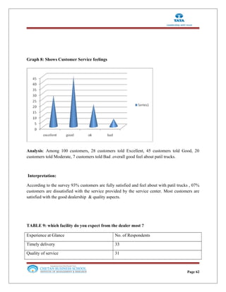 Graph 8: Shows Customer Service feelings
Analysis: Among 100 customers, 28 customers told Excellent, 45 customers told Good, 20
customers told Moderate, 7 customers told Bad .overall good feel about patil trucks.
Interpretation:
According to the survey 93% customers are fully satisfied and feel about with patil trucks , 07%
customers are dissatisfied with the service provided by the service center. Most customers are
satisfied with the good dealership & quality aspects.
TABLE 9: which facility do you expect from the dealer most ?
Experience at Glance No. of Respondents
Timely delivery 33
Quality of service 31
Page 62
 