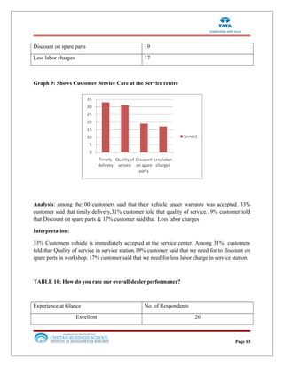 Discount on spare parts 19
Less labor charges 17
Graph 9: Shows Customer Service Care at the Service centre
Analysis: among the100 customers said that their vehicle under warranty was accepted. 33%
customer said that timily delivery,31% customer told that quality of service.19% customer told
that Discount on spare parts & 17% customer said that Less labor charges
Interpretation:
33% Customers vehicle is immediately accepted at the service center. Among 31% customers
told that Quality of service in service station.19% customer said that we need for to discount on
spare parts in workshop. 17% customer said that we need for less labor charge in service station.
TABLE 10: How do you rate our overall dealer performance?
Experience at Glance No. of Respondents
Excellent 20
Page 63
 