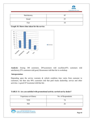 Satisfactory 45
Good 25
Fair 10
Graph 10: Shows time taken for the service
Analysis: Among 100 customers, 20%customers told excellent,45% customers told
satisfactory,25% customers told good,10customers told that fair in workshop.
Interpretation:
Depending upon the service warranty & vehicle condition time varies from customer to
customers, but then also 90% customers told that patil trucks dealership, service and other
activities is good.10 %customer told that fair .
TABLE 11: Are you satisfied with promotional activity carried out by dealer?
Experience at Glance No. of Respondents
YES 74
NO 26
Page 64
 