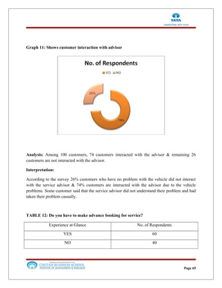 Graph 11: Shows customer interaction with advisor
Analysis: Among 100 customers, 74 customers interacted with the advisor & remaining 26
customers are not interacted with the advisor.
Interpretation:
According to the survey 26% customers who have no problem with the vehicle did not interact
with the service advisor & 74% customers are interacted with the advisor due to the vehicle
problems. Some customer said that the service advisor did not understand their problem and had
taken their problem casually.
TABLE 12: Do you have to make advance booking for service?
Experience at Glance No. of Respondents
YES 60
NO 40
Page 65
 