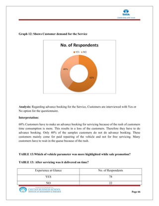 Graph 12: Shows Customer demand for the Service
Analysis: Regarding advance booking for the Service, Customers are interviewed with Yes or
No option for the questionnaire.
Interpretation:
60% Customers have to make an advance booking for servicing because of the rush of customers
time consumption is more. This results in a loss of the customers. Therefore they have to do
advance booking. Only 40% of the samples customers do not do advance booking. These
customers mainly come for paid repairing of the vehicle and not for free servicing. Many
customers have to wait in the queue because of the rush.
TABLE 13:Which of vehicle parameter was more highlighted while sale promotion?
TABLE 13: After servicing was it delivered on time?
Experience at Glance No. of Respondents
YES 78
NO 22
Page 66
 