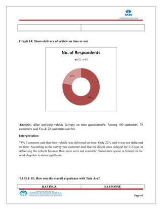 Graph 14: Shows delivery of vehicle on time or not
Analysis: After servicing vehicle delivery on time questionnaire- Among 100 customers, 78
customers said Yes & 22 customers said No
Interpretation:
78% Customers said that their vehicle was delivered on time. Only 22% said it was not delivered
on time. According to the survey one customer said that the dealer once delayed for 2-3 days in
delivering the vehicle because then parts were not available. Sometimes queue is formed in the
workshop due to minor problems.
TABLE 15: How was the overall experience with Tata Ace?
RATINGS RESPONSE
Page 67
 