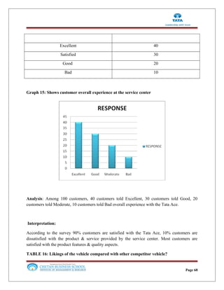 Excellent 40
Satisfied 30
Good 20
Bad 10
Graph 15: Shows customer overall experience at the service center
Analysis: Among 100 customers, 40 customers told Excellent, 30 customers told Good, 20
customers told Moderate, 10 customers told Bad overall experience with the Tata Ace.
Interpretation:
According to the survey 90% customers are satisfied with the Tata Ace, 10% customers are
dissatisfied with the product & service provided by the service center. Most customers are
satisfied with the product features & quality aspects.
TABLE 16: Likings of the vehicle compared with other competitor vehicle?
Page 68
 