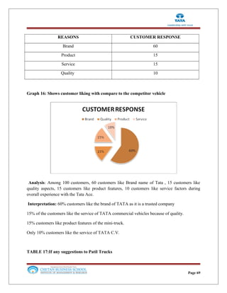 REASONS CUSTOMER RESPONSE
Brand 60
Product 15
Service 15
Quality 10
Graph 16: Shows customer liking with compare to the competitor vehicle
Analysis: Among 100 customers, 60 customers like Brand name of Tata , 15 customers like
quality aspects, 15 customers like product features, 10 customers like service factors during
overall experience with the Tata Ace.
Interpretation: 60% customers like the brand of TATA as it is a trusted company
15% of the customers like the service of TATA commercial vehicles because of quality.
15% customers like product features of the mini-truck.
Only 10% customers like the service of TATA C.V.
TABLE 17:If any suggestions to Patil Trucks
Page 69
 