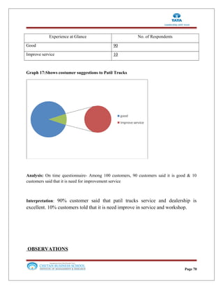 Experience at Glance No. of Respondents
Good 90
Improve service 10
Graph 17:Shows costumer suggestions to Patil Trucks
Analysis: On time questionnaire- Among 100 customers, 90 customers said it is good & 10
customers said that it is need for improvement service
Interpretation: 90% customer said that patil trucks service and dealership is
excellent. 10% customers told that it is need improve in service and workshop.
OBSERVATIONS
Page 70
 