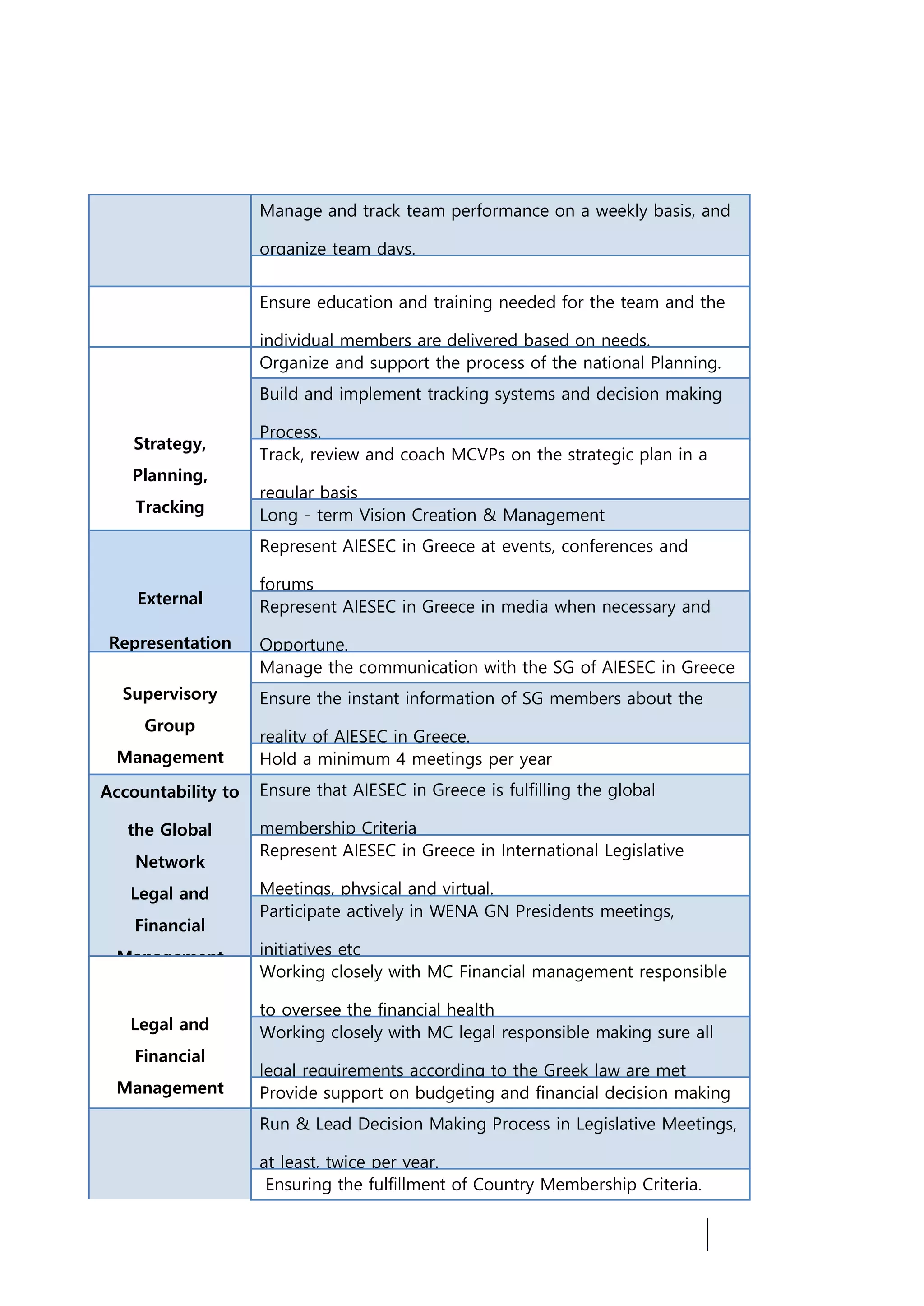 Manage and track team performance on a weekly basis, and
organize team days.
Ensure education and training needed for the team and the
individual members are delivered based on needs.
Strategy,
Planning,
Tracking
Organize and support the process of the national Planning.
Build and implement tracking systems and decision making
Process.
Track, review and coach MCVPs on the strategic plan in a
regular basis
Long - term Vision Creation & Management
External
Representation
Represent AIESEC in Greece at events, conferences and
forums
Represent AIESEC in Greece in media when necessary and
Opportune.
Supervisory
Group
Management
Manage the communication with the SG of AIESEC in Greece
Ensure the instant information of SG members about the
reality of AIESEC in Greece.
Hold a minimum 4 meetings per year
Accountability to
the Global
Network
Legal and
Financial
Management
Ensure that AIESEC in Greece is fulfilling the global
membership Criteria
Represent AIESEC in Greece in International Legislative
Meetings, physical and virtual.
Participate actively in WENA GN Presidents meetings,
initiatives etc
Legal and
Financial
Management
Working closely with MC Financial management responsible
to oversee the financial health
Working closely with MC legal responsible making sure all
legal requirements according to the Greek law are met
Provide support on budgeting and financial decision making
Run & Lead Decision Making Process in Legislative Meetings,
at least, twice per year.
Ensuring the fulfillment of Country Membership Criteria.
 