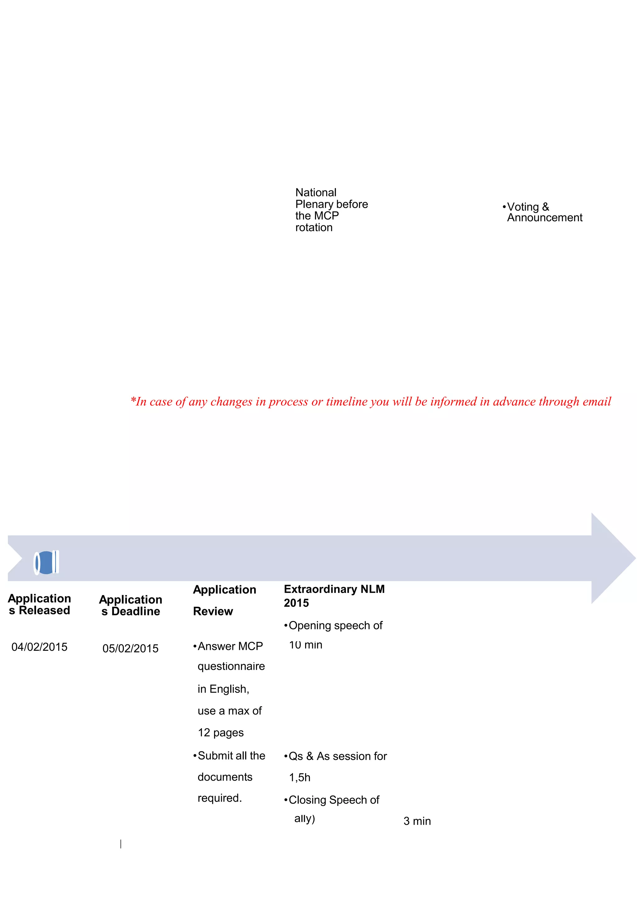 Application
s Released
Application
s Deadline
Application
Review
Extraordinary NLM
2015
•Opening speech of
04/02/2015 05/02/2015 •Answer MCP 10 min
questionnaire
in English,
use a max of
12 pages
•Submit all the •Qs & As session for
documents 1,5h
required. •Closing Speech of
ally) 3 min
National
Plenary before
the MCP
rotation
•Voting &
Announcement
*In case of any changes in process or timeline you will be informed in advance through email
 
