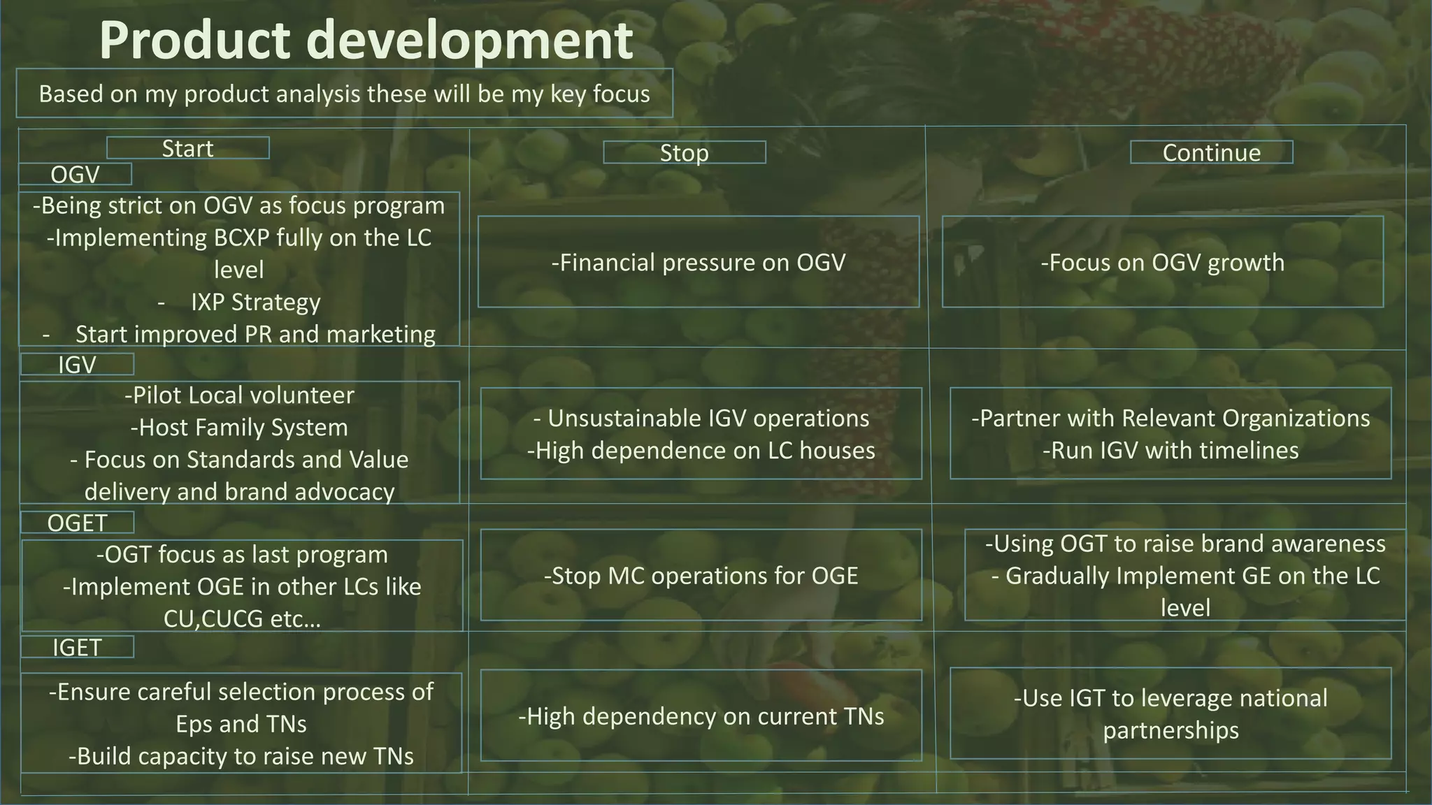 Product development
Based on my product analysis these will be my key focus
Start Stop Continue
OGV
-Being strict on OGV as focus program
-Implementing BCXP fully on the LC
level
- IXP Strategy
- Start improved PR and marketing
IGV
-Pilot Local volunteer
-Host Family System
- Focus on Standards and Value
delivery and brand advocacy
OGET
-OGT focus as last program
-Implement OGE in other LCs like
CU,CUCG etc…
IGET
-Ensure careful selection process of
Eps and TNs
-Build capacity to raise new TNs
- Unsustainable IGV operations
-High dependence on LC houses
-Stop MC operations for OGE
-Financial pressure on OGV
-High dependency on current TNs
-Focus on OGV growth
-Partner with Relevant Organizations
-Run IGV with timelines
-Using OGT to raise brand awareness
- Gradually Implement GE on the LC
level
-Use IGT to leverage national
partnerships
 