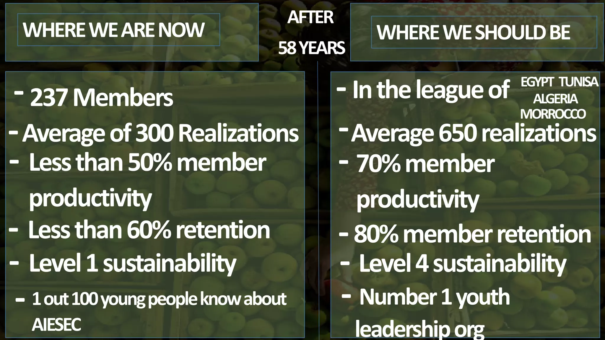 WHEREWEARENOW
AFTER
58YEARS
Averageof300Realizations-
-
-
-
-
-
237Members
Lessthan60%retention
Level1sustainability
1out100youngpeopleknowabout
AIESEC
WHEREWESHOULDBE
Intheleagueof EGYPT TUNISA
ALGERIA
MORROCCO
-
-Lessthan50%member
productivity
Average650realizations
-
-
70%member
productivity
Level4sustainability
80%memberretention
-
Number1youth
leadershiporg
-
 