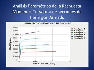 Análisis Paramétrico de la Respuesta Momento-Curvatura de secciones de Hormigón Armado 