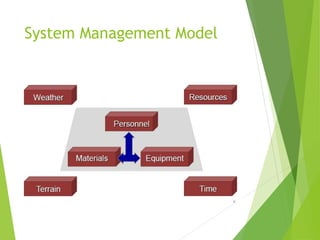 System Modelling Project Management project management | PPTX