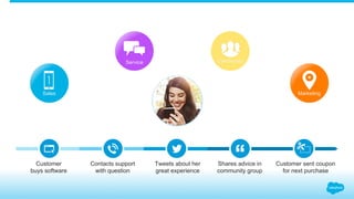 Customer
buys software
Contacts support
with question
Tweets about her
great experience
Shares advice in
community group
Customer sent coupon
for next purchase
Sales
Service Community
Marketing
 