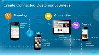 Create Connected Customer Journeys
Rich,
Interactive
Commerce &
Sales Apps
Engaging
Communities
Customer
Mobile
Apps
Amazing
Service
Everywhere
CommunitiesMarketing
Sales
Service
CommunityMarketing
Sales
Service
 