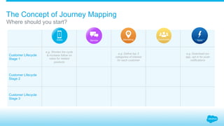 Customer Lifecycle
Stage 1
e.g. Shorten the cycle
& increase follow on
sales for related
products
e.g. Define top 3
categories of interest
for each customer
e.g. Download our
app, opt in for push
notifications
Customer Lifecycle
Stage 2
Customer Lifecycle
Stage 3
Where should you start?
The Concept of Journey Mapping
CommunityMarketingSales Service Apps
 