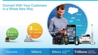 Connect With Your Customers
in a Whole New Way
SNA
Terminal
Mainframe LAN / WAN
Client
Server
LAN /WAN
Client
Server
Thousands customer
interactions
connected
thingsBillions Trillions
LTE
Mobile
Cloud
Millions
 