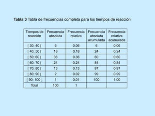 Tabla 3 Tabla de frecuencias completa para los tiempos de reacción
Tiempos de
reacción
Frecuencia
absoluta
Frecuencia
relativa
Frecuencia
absoluta
acumulada
Frecuencia
relativa
acumulada
 30; 40  6 0.06 6 0.06
 40; 50  18 0.18 24 0.24
 50; 60  36 0.36 60 0.60
 60; 70  24 0.24 84 0.84
 70; 80  13 0.13 97 0.97
 80; 90  2 0.02 99 0.99
 90; 100  1 0.01 100 1.00
Total 100 1
 