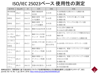 ISO/IEC 25023ベース 使用性の測定
11
(副)特性 SQuaRE ID 名称 定義 詳細
適切度認識
性
UAp-2 UAp.2.1
機能の動画説明
対応率
X=A/B
A=説明動画が公開されている機能の数
B=機能の数
習得性 ULe-1 ULe.1.1
機能の説明　カタ
ログ記載率
X=A/B
A=機能の内，カタログに載っている数
B=機能の数
習得性 ULe-1 ULe.1.2
機能の説明　マ
ニュアル記載率
X=A/B
A=機能の内，マニュアルに載っている数
B=機能の数
運用操作性 UOp-6 UOp.6.1 機能のUndo対応率 X=A/B
A=元に戻せる機能の数
B=Undoが必要な機能の数
ユーザエ
ラー防止性
UEp-1 UEp.1.1
機能での入力内容
チェック　対応率
X=A/B
A=Bのうち，エラーメッセージや警告文が出る
機能の数
B=ユーザインプットを求めている機能の数
ユーザイン
タフェース
快美性
UIn-1 UIn.1.1
UIの使いやすさ度
合い
X'=Xのユーザ
群での平均
X=UIの使いやすさのユーザアンケート回答
アクセシビ
リティ
UAc-3 UAc.3.1
機能の聴覚ハン
ディキャップ配慮
率
X=A/B
A=機能の内，聴覚ハンディキャップへの配慮
があるものの数
B=機能の数
アクセシビ
リティ
UAc-4 UAc.4.1
機能の視覚ハン
ディキャップ配慮
率
X=A/B
A=機能の内，視覚ハンディキャップへの配慮
があるものの数
B=機能の数
アクセシビ
リティ
UAc-5 UAc.5.1 言語の対応度合い X=A/B
A=各言語の対応度重み総和
B=対応言語の数
鷲崎弘宜ほか, “国際規格に基づく総合的なソフトウェア品質評価枠組みとその実製品適用による品質ベンチマーク”, SEC
journal, Vol. 14, No. 1, pp. 26-41, 2018. https://www.ipa.go.jp/files/000068586.pdf
 