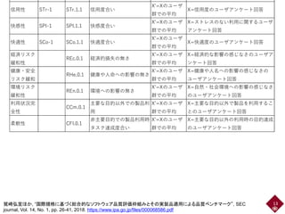 13鷲崎弘宜ほか, “国際規格に基づく総合的なソフトウェア品質評価枠組みとその実製品適用による品質ベンチマーク”, SEC
journal, Vol. 14, No. 1, pp. 26-41, 2018. https://www.ipa.go.jp/files/000068586.pdf
信用性 STr-1 STr.1.1 信用度合い
X'=Xのユーザ
群での平均
X=信用度のユーザアンケート回答
快感性 SPl-1 SPl.1.1 快感度合い
X'=Xのユーザ
群での平均
X=ストレスのない利用に関するユーザ
アンケート回答
快適性 SCo-1 SCo.1.1 快適度合い
X'=Xのユーザ
群での平均
X=快適度のユーザアンケート回答
経済リスク
緩和性
REc.0.1 経済的損失の無さ
X'=Xのユーザ
群での平均
X=経済的な影響の感じなさのユーザア
ンケート回答
健康・安全
リスク緩和
RHe.0.1 健康や人命への影響の無さ
X'=Xのユーザ
群での平均
X=健康や人名への影響の感じなさの
ユーザアンケート回答
環境リスク
緩和性
REn.0.1 環境への影響の無さ
X'=Xのユーザ
群での平均
X=自然・社会環境への影響の感じなさ
のユーザアンケート回答
利用状況完
全性
CCm.0.1
主要な目的以外での製品利
用
X'=Xのユーザ
群での平均
X=主要な目的以外で製品を利用するこ
とのユーザアンケート回答
柔軟性 CFl.0.1
非主要目的での製品利用時
タスク達成度合い
X'=Xのユーザ
群での平均
X=主要な目的以外の利用時の目的達成
のユーザアンケート回答
 