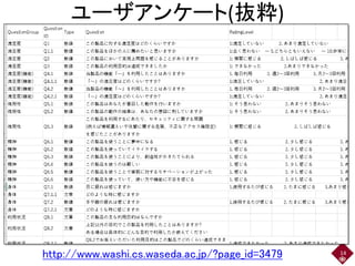 ユーザアンケート(抜粋)
14http://www.washi.cs.waseda.ac.jp/?page_id=3479
 