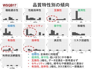 品質特性別の傾向
機能適合性 性能効率性 互換性 使用性
信頼性 セキュリティ 保守性 移植性
有効性 効率性 満足性 リスク回避性
利用状況網羅性 • 信頼性: 全体的に同程度
• 使用性、保守性: 低いほうにやや集中
• 互換性: 2極化、データ交換を一部考慮せず
• セキュリティ: 2極化、暗号化や破損防止に差あり
• 有効性、効率性: 2極化、タスク実行に一部難あり
15
 