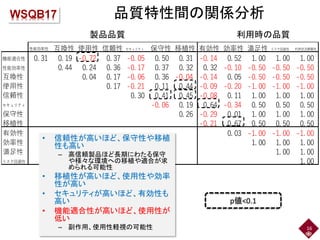 品質特性間の関係分析
製品品質 利用時の品質
p値<0.1
性能効率性 互換性 使用性 信頼性 セキュリティ 保守性 移植性 有効性 効率性 満足性 リスク回避性 利用状況網羅性
機能適合性 0. 31 0. 19 -0. 72 0. 37 -0. 05 0. 50 0. 31 -0. 14 0. 52 1. 00 1. 00 1. 00
性能効率性 0. 44 0. 24 0. 36 -0. 17 0. 37 0. 32 0. 32 -0. 10 -0. 50 -0. 50 -0. 50
互換性 0. 04 0. 17 -0. 06 0. 36 -0. 04 -0. 14 0. 05 -0. 50 -0. 50 -0. 50
使用性 0. 17 -0. 21 0. 11 0. 44 -0. 09 -0. 20 -1. 00 -1. 00 -1. 00
信頼性 0. 30 0. 41 0. 45 -0. 08 0. 11 1. 00 1. 00 1. 00
セキュリティ -0. 06 0. 19 0. 64 -0. 34 0. 50 0. 50 0. 50
保守性 0. 26 -0. 29 0. 01 1. 00 1. 00 1. 00
移植性 -0. 21 0. 67 0. 50 0. 50 0. 50
有効性 0. 03 -1. 00 -1. 00 -1. 00
効率性 1. 00 1. 00 1. 00
満足性 1. 00 1. 00
リスク回避性 1. 00
• 信頼性が高いほど、保守性や移植
性も高い
– 高信頼製品ほど長期にわたる保守
や様々な環境への移植や適合が求
められる可能性
• 移植性が高いほど、使用性や効率
性が高い
• セキュリティが高いほど、有効性も
高い
• 機能適合性が高いほど、使用性が
低い
– 副作用、使用性軽視の可能性 16
 