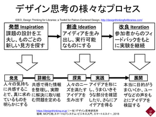 デザイン思考の様々なプロセス
27
発見
人々の気持ち
に共感するこ
とで、真に求め
ているものを
明らかにする
詳細化
共感で得た情報
を整理し、実際
に解決に取り組
む問題を定める
探索
人々のニー
ズを満たす
アイデアを
生み出す
実践
アイデアを形に
し、うまくいきそ
うな部分を確認
したり、さらにア
イデアを得る
展開
本当に目的がう
まくいくか、ユー
ザなどの声をも
とにアイデアを
検証する
発想 Inspiration
課題の設計を工
夫し、ものごとの
新しい見方を探す
創造 Ideation
アイディアを生み
出し、実行可能
なものにする
改良 Iteration
参加者からのフィ
ードバックをもと
に実験を継続
IDEO, Design Thinking for Libraries: a Toolkit for Patron-Centered Design, http://designthinkingforlibraries.com/
https://designthinking.or.jp/ （一社）デザイン思考研究所
鷲崎, MCPC他,スマートIoTシステム・ビジネス入門, スマートエスイー, 2018
 
