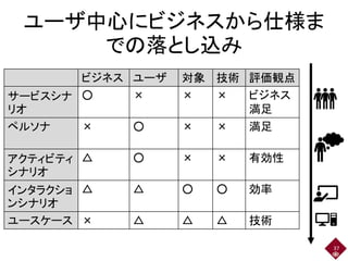 ユーザ中心にビジネスから仕様ま
での落とし込み
37
ビジネス ユーザ 対象 技術 評価観点
サービスシナ
リオ
○ × × × ビジネス
満足
ペルソナ × ○ × × 満足
アクティビティ
シナリオ
△ ○ × × 有効性
インタラクショ
ンシナリオ
△ △ ○ ○ 効率
ユースケース × △ △ △ 技術
 