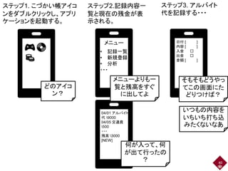 40
ステップ1. こづかい帳アイコ
ンをダブルクリックし、アプリ
ケーションを起動する。
ステップ2.記録内容一
覧と現在の残金が表
示される。
04/01 アルバイト
代 9000
04/05 交通費
500
・・・
残高 3000
[NEW]
ステップ3. アルバイト
代を記録する・・・
• 記録一覧
• 新規登録
• 分析
・・・
メニュー 日付 [ ]
内容 [ ]
入金 □
出金 □
金額 [ ]
どのアイコ
ン？
メニューよりも一
覧と残高をすぐ
に出してよ
何が入って、何
が出て行ったの
？
そもそもどうやっ
てこの画面にた
どりつけば？
いつもの内容を
いちいち打ち込
みたくないなあ
 