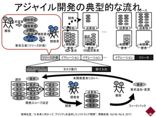 イテレーションリリース計画 イテレーションイテレーション ・・・ リリース
要求立案（リリース計画）
顧客
開発者
機能要求
機能要求
非機能
要求
非機能
要求
タスク実行
イテレーション計
画
受け入れ
要求
要求
要求
要求
要求
要求
要求
要求
要求
要求
要求
開発スコープ決定
開発者
開発
顧客
要求
要求追加・変更
フィードバック
未開発
要求
成果物
未開発
要求
成果物
未開発
要求
成果物
未開発
要求
成果物
・・・
：追加要求：要求
リリース
要求
要求
要求
成果物
要求 未開発要求リストへ選択
要求提案
非機能要求
提示
開発
選択
開発する要求
アジャイル開発の典型的な流れ
鷲崎弘宜、“9.未来に向かって：アジリティを追求したソフトウェア開発”, 情報処理, Vol.58, No.8, 2017.
 