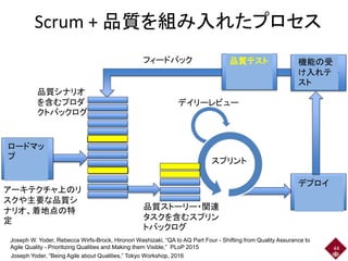 Scrum + 品質を組み入れたプロセス
44
ロードマッ
プ
品質テスト 機能の受
け入れテ
スト
デプロイ
アーキテクチャ上のリ
スクや主要な品質シ
ナリオ、着地点の特
定
品質シナリオ
を含むプロダ
クトバックログ
品質ストーリー・関連
タスクを含むスプリン
トバックログ
デイリーレビュー
スプリント
フィードバック
Joseph Yoder, “Being Agile about Qualities,” Tokyo Workshop, 2016
Joseph W. Yoder, Rebecca Wirfs-Brock, Hironori Washizaki, “QA to AQ Part Four - Shifting from Quality Assurance to
Agile Quality - Prioritizing Qualities and Making them Visible,” PLoP 2015
 