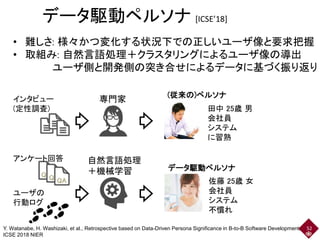 データ駆動ペルソナ [ICSE’18]
52Y. Watanabe, H. Washizaki, et al., Retrospective based on Data-Driven Persona Significance in B-to-B Software Development,
ICSE 2018 NIER
QAQAQA
自然言語処理
＋機械学習
アンケート回答
ユーザの
行動ログ
インタビュー
(定性調査)
専門家
データ駆動ペルソナ
(従来の)ペルソナ
田中 25歳 男
会社員
システム
に習熟
佐藤 25歳 女
会社員
システム
不慣れ
• 難しさ: 様々かつ変化する状況下での正しいユーザ像と要求把握
• 取組み: 自然言語処理＋クラスタリングによるユーザ像の導出
ユーザ側と開発側の突き合せによるデータに基づく振り返り
 