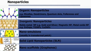 Nanoparticles
Organic Nanoparticles
e.g. Micelles, Dendrimers, Quantum dots, Fullerenes and
Liposomes
Inorganic Nanoparticles
Noble metal NP e.g. Gold and Silver; Magnetic NP, Metal oxide NP
e.g. ZnOnps, TiONPs, CuONPs
Nano-emulsions
(usually in transdermal patch)
Solid Lipid Nanoparticles (SLN)
Nano scaffolds (Graphenes)
 