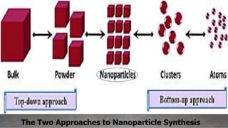 The Two Approaches to Nanoparticle Synthesis
 
