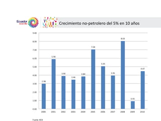 Crecimiento no-petrolero del 5% en 10 años Fuente: BCE 