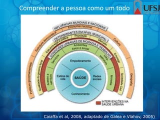 Compreender a pessoa como um todo
Caiaffa et al, 2008, adaptado de Galea e Vlahov, 2005)
 