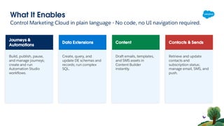 What It Enables
Control Marketing Cloud in plain language - No code, no UI navigation required.
Journeys &
Automations
Build, publish, pause,
and manage journeys;
create and run
Automation Studio
workflows.
Data Extensions
Create, query, and
update DE schemas and
records; run complex
SQL.
Content
Draft emails, templates,
and SMS assets in
Content Builder
instantly.
Contacts & Sends
Retrieve and update
contacts and
subscription status;
manage email, SMS, and
push.
 