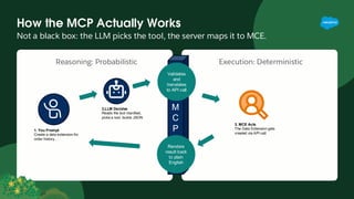 Reasoning: Probabilistic Execution: Deterministic
How the MCP Actually Works
Not a black box: the LLM picks the tool, the server maps it to MCE.
1. You Prompt
Create a data extension for
order history…
2.LLM Decides
Reads the tool manifest,
picks a tool, builds JSON
M
C
P
3. MCE Acts
The Data Extension gets
created via API call
Validates
and
translates
to API call
Renders
result back
to plain
English
 