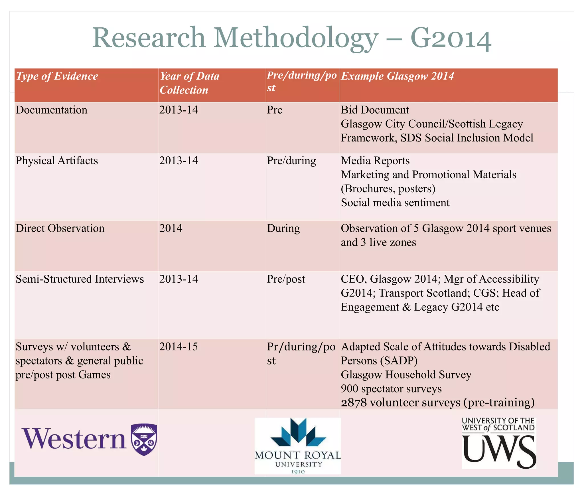 Research Methodology – G2014 
Type of Evidence Year of Data 
Collection 
Pre/during/po 
st 
Example Glasgow 2014 
Documentation 2013-14 Pre Bid Document 
Glasgow City Council/Scottish Legacy 
Framework, SDS Social Inclusion Model 
Physical Artifacts 2013-14 Pre/during Media Reports 
Marketing and Promotional Materials 
(Brochures, posters) 
Social media sentiment 
Direct Observation 2014 During Observation of 5 Glasgow 2014 sport venues 
and 3 live zones 
Semi-Structured Interviews 2013-14 Pre/post CEO, Glasgow 2014; Mgr of Accessibility 
G2014; Transport Scotland; CGS; Head of 
Engagement & Legacy G2014 etc 
Surveys w/ volunteers & 
spectators & general public 
pre/post post Games 
2014-15 Pr/during/po 
st 
Adapted Scale of Attitudes towards Disabled 
Persons (SADP) 
Glasgow Household Survey 
900 spectator surveys 
2878 volunteer surveys (pre-training) 
 