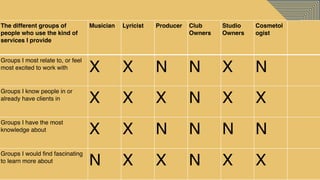 TARGET AUDIENCE
4
The different groups of
people who use the kind of
services I provide
Musician Lyricist Producer Club
Owners
Studio
Owners
Cosmetol
ogist
Groups I most relate to, or feel
most excited to work with X X N N X N
Groups I know people in or
already have clients in X X X N X X
Groups I have the most
knowledge about X X N N N N
Groups I would find fascinating
to learn more about N X X N X X
 
