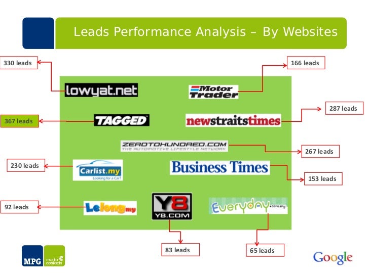 post campaign report Post-campaign report executive summary campaign overview: our campaign, named starter colint, started on may 26, 2013 after our adwords account has been credited with 250$, and is expected to end on june 14, 2013. post campaign report Post-campaign report executive summary campaign overview: our campaign, named starter colint, started on may 26, 2013 after our adwords account has been credited with 250$, and is expected to end on june 14, 2013.
