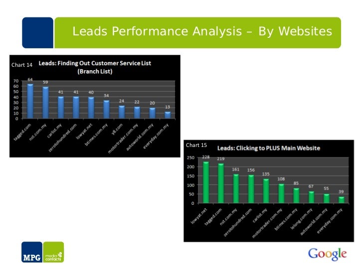 post campaign report Post-campaign report executive summary campaign overview: our campaign, named starter colint, started on may 26, 2013 after our adwords account has been credited with 250$, and is expected to end on june 14, 2013. post campaign report Post-campaign report executive summary campaign overview: our campaign, named starter colint, started on may 26, 2013 after our adwords account has been credited with 250$, and is expected to end on june 14, 2013.