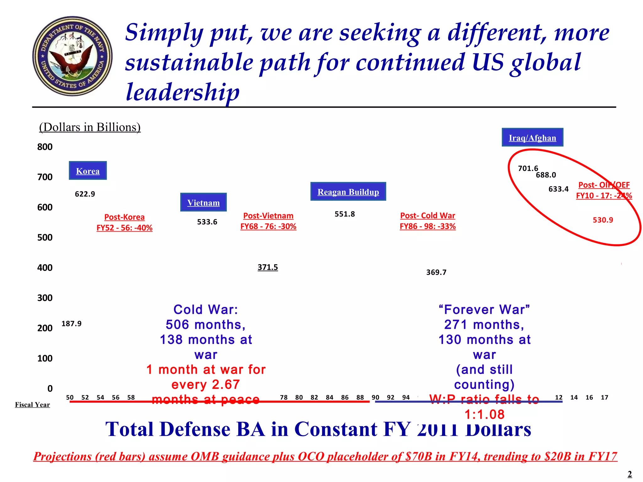 Simply put, we are seeking a different, more
                                     sustainable path for continued US global
                                     leadership
       (Dollars in Billions)
                                                                                                                                             Iraq/Afghan
      800

                   Korea                                                                                                                       701.6
      700                                                                                                                                          688.0
                                                                                                                                                        633.4     Post- OIF/OEF
                   622.9                                                            Reagan Buildup                                                               FY10 - 17: -24%
                                                  Vietnam
      600
                             Post-Korea                       Post-Vietnam                   551.8                  Post- Cold War
                                                    533.6                                                                                                             530.9
                           FY52 - 56: -40%                   FY68 - 76: -30%                                        FY86 - 98: -33%
      500

      400                                                        371.5
                                                                                                                              369.7


      300
                                                Cold War:                                                                       “Forever War”
      200 187.9                                506 months,                                                                       271 months,
                                             138 months at                                                                     130 months at
      100                                            war                                                                              war
                                           1 month at war for                                                                      (and still
          0                                     every 2.67                                                                         counting)
Fiscal Year
              50    52     54   56   58
                                            months at peace
                                          60 62 64 66 68 70 72 74 76     78   80   82   84    86     88   90   92   94   96
                                                                                                                              W:P ratio falls to
                                                                                                                              98 00 02 04 06 08 10 11    12     14   16   17

                                                                                                                                    1:1.08
                                Total Defense BA in Constant FY 2011 Dollars
     Projections (red bars) assume OMB guidance plus OCO placeholder of $70B in FY14, trending to $20B in FY17
                                                                                                                                                                               2
 
