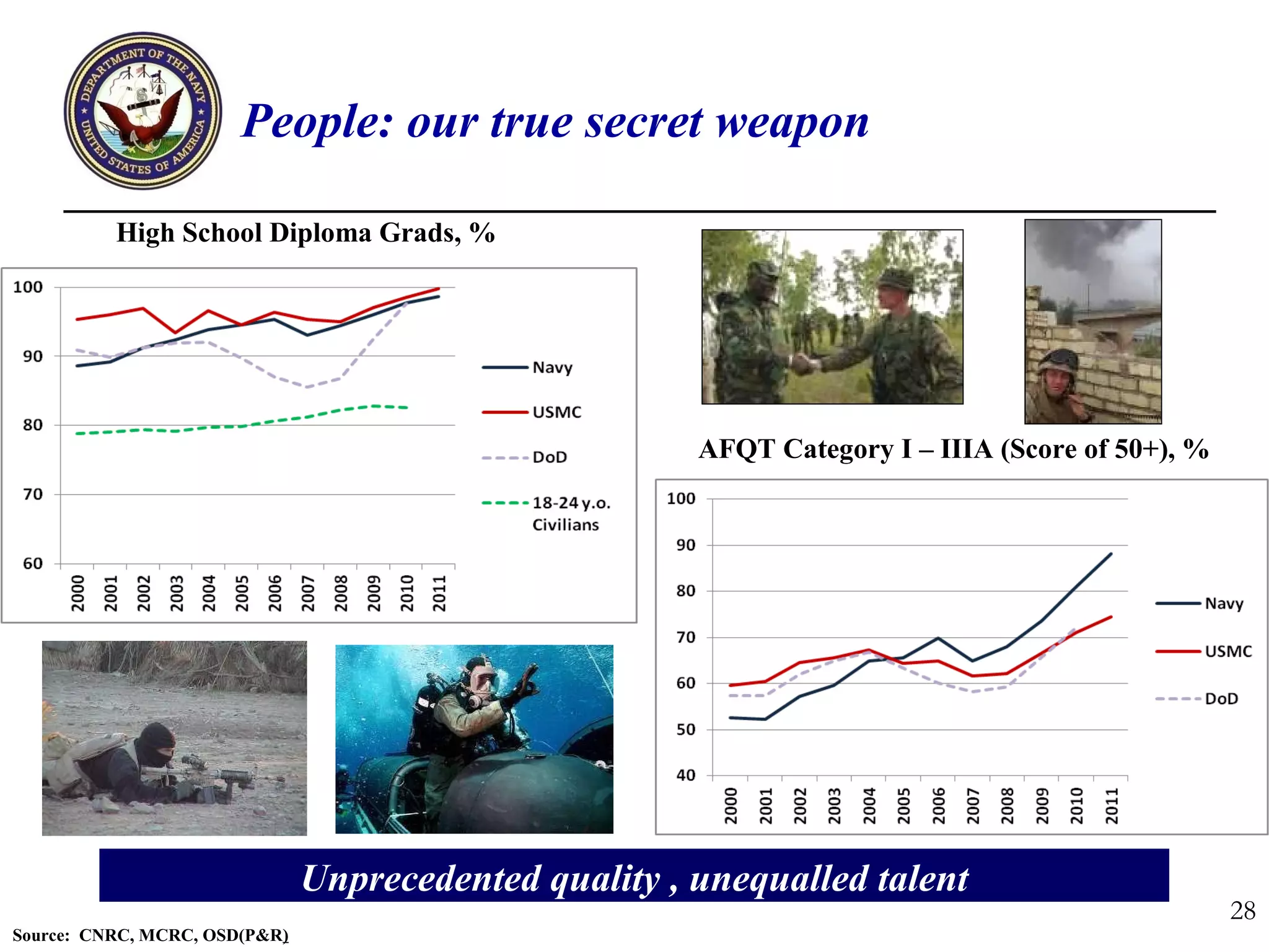 People: our true secret weapon

          High School Diploma Grads, %




                                                       AFQT Category I – IIIA (Score of 50+), %




                               Unprecedented quality , unequalled talent
                                                                                                  28
Source: CNRC, MCRC, OSD(P&R)
 