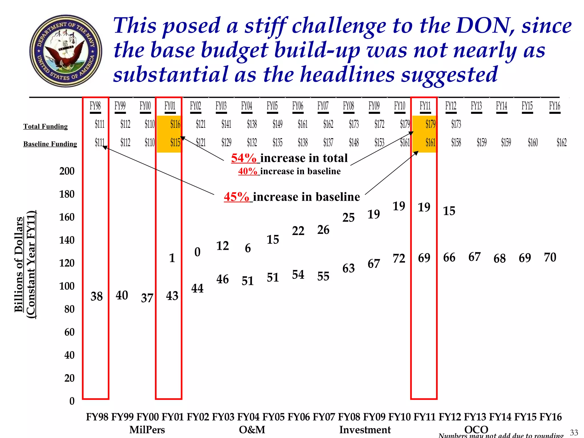 This posed a stiff challenge to the DON, since
                                     the base budget build-up was not nearly as
                                     substantial as the headlines suggested
                             FY98    FY99     FY00    FY01     FY02     FY03     FY04     FY05     FY06     FY07     FY08     FY09     FY10     FY11     FY12     FY13     FY14    FY15     FY16
        Total Funding         $111     $112    $110     $116     $121     $141     $138     $149     $161     $162     $173     $172     $179     $179     $173
        Baseline Funding      $111     $112    $110     $115     $121     $129     $132     $135     $138     $137     $148     $153     $161     $161     $158     $159    $159     $160        $162
                                                                               54% increase in total
                       200                                                       40% increase in baseline

                       180                                                45% increase in baseline
                                                                                                                                       19       19       15
                                                                                                                     25       19
(Constant Year FY11)




                       160
 Billions of Dollars




                                                                                                   22       26
                       140
                                                                        12                15
                                                                0                 6
                                                       1                                                                               72       69       66       67       68      69       70
                       120
                                                                                                                     63       67
                                                                        46       51       51       54       55
                       100                                     44
                             38      40       37      43
                        80
                                                                                                   40                42       43       44       46       47       48       46      47       47
                        60                                     38       41       38       39                39
                             33      34       34      33
                        40

                        20   40      39       38      38       39       43       42       44       44       43       43       44       45       45       46       45       45      44       44
                         0
                             FY98 FY99 FY00 FY01 FY02 FY03 FY04 FY05 FY06 FY07 FY08 FY09 FY10 FY11 FY12 FY13 FY14 FY15 FY16
                                     MilPers               O&M                 Investment               OCO                 33
 