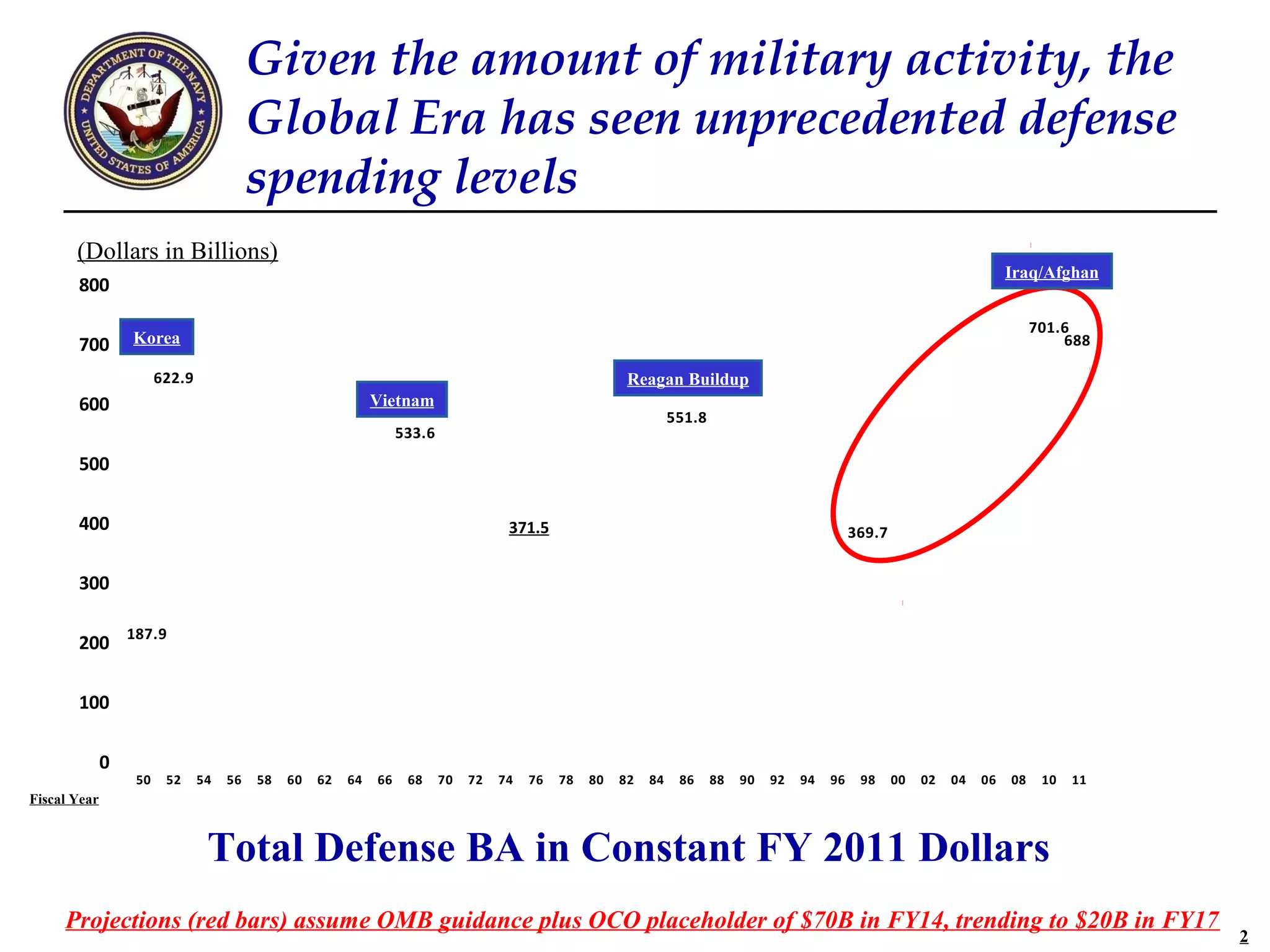 Given the amount of military activity, the
                                         Global Era has seen unprecedented defense
                                         spending levels
       (Dollars in Billions)
                                                                                                                                                                               Iraq/Afghan
       800

                                                                                                                                                                                    701.6
       700        Korea                                                                                                                                                                 688.0
                                                                                                                                                                                               633.4
                       622.9                                                                             Reagan Buildup
       600                                                   Vietnam
                                                                                                                  551.8
                                                                  533.6                                                                                                                                      530.9

       500

       400                                                                           371.5                                                         369.7


       300

       200 187.9

       100

              0
                  50    52     54   56   58   60   62   64   66    68     70   72   74   76   78   80   82   84    86     88   90   92   94   96    98     00   02   04   06   08    10   11    12     14   16   17
Fiscal Year



                                Total Defense BA in Constant FY 2011 Dollars
     Projections (red bars) assume OMB guidance plus OCO placeholder of $70B in FY14, trending to $20B in FY17
                                                                                                                                                                                                                      2
 