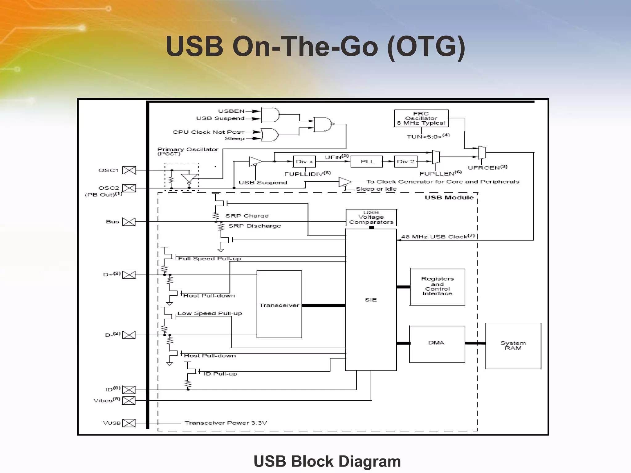 USB On-The-Go (OTG) USB Block Diagram 