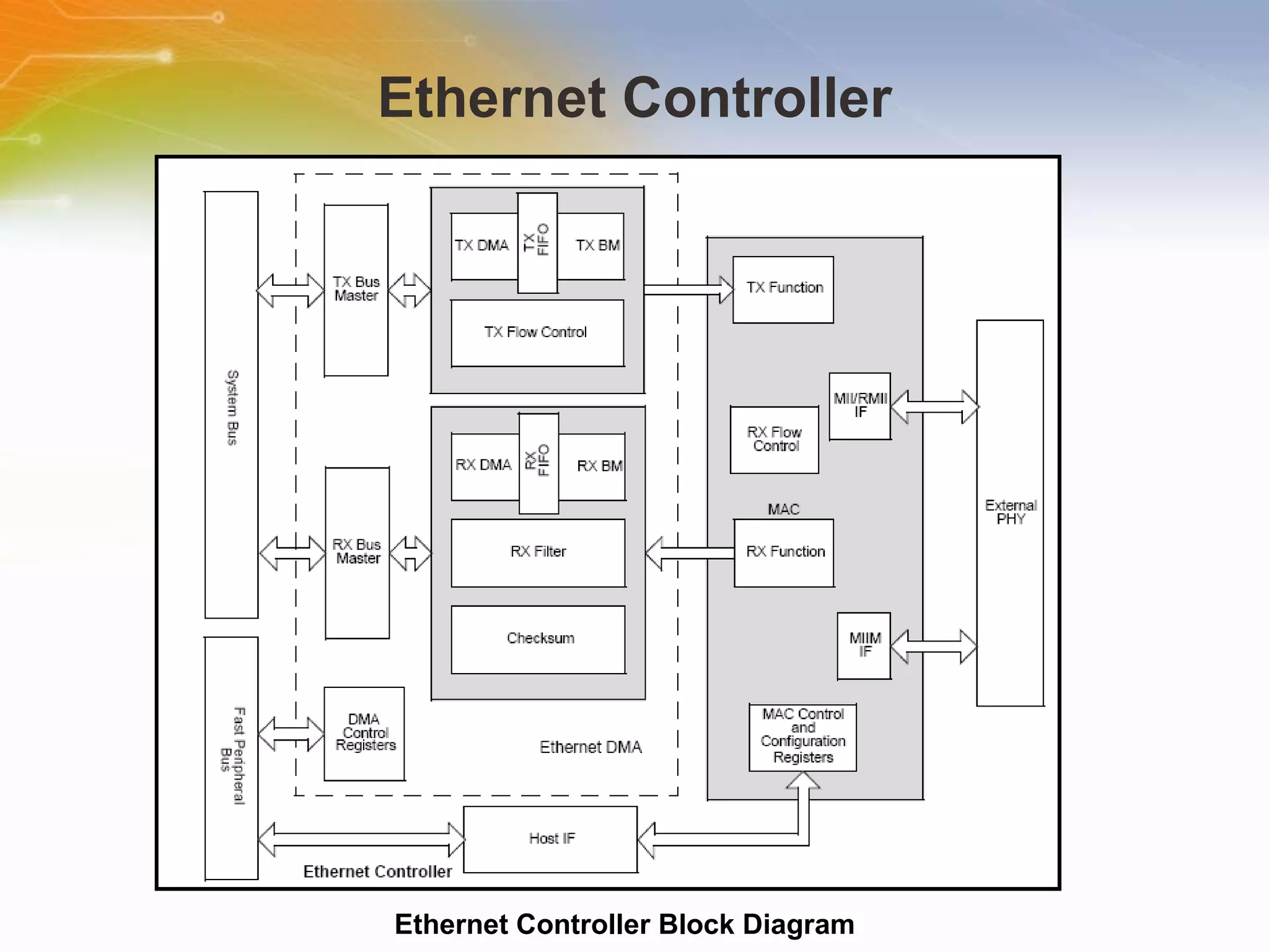Ethernet Controller Ethernet Controller Block Diagram 