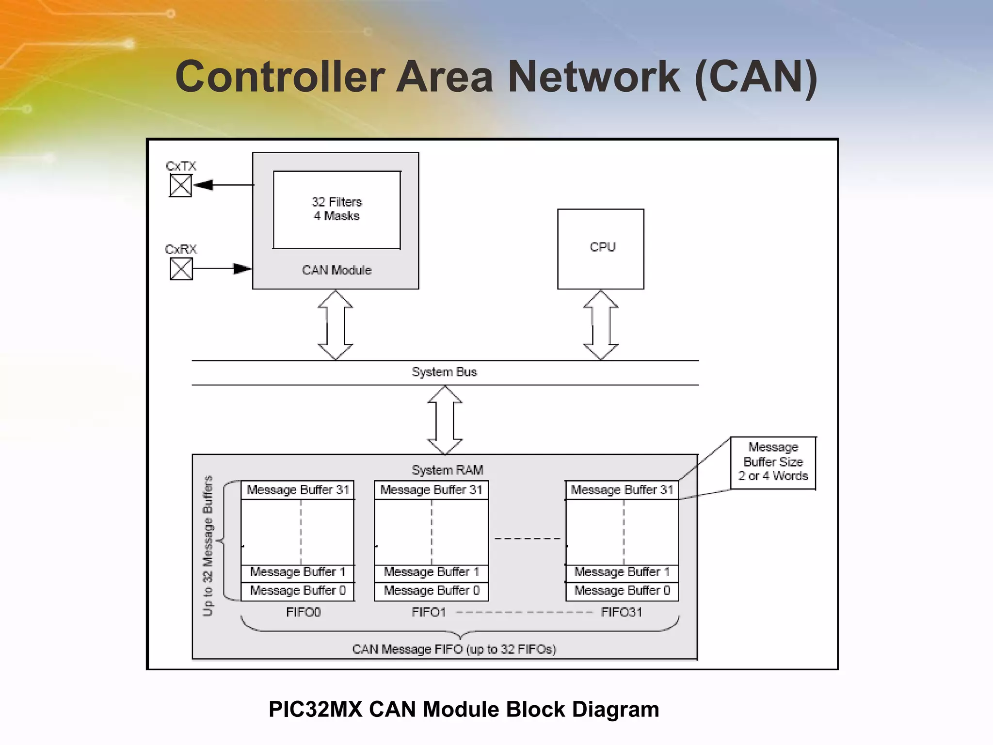 Controller Area Network (CAN) PIC32MX CAN Module Block Diagram 